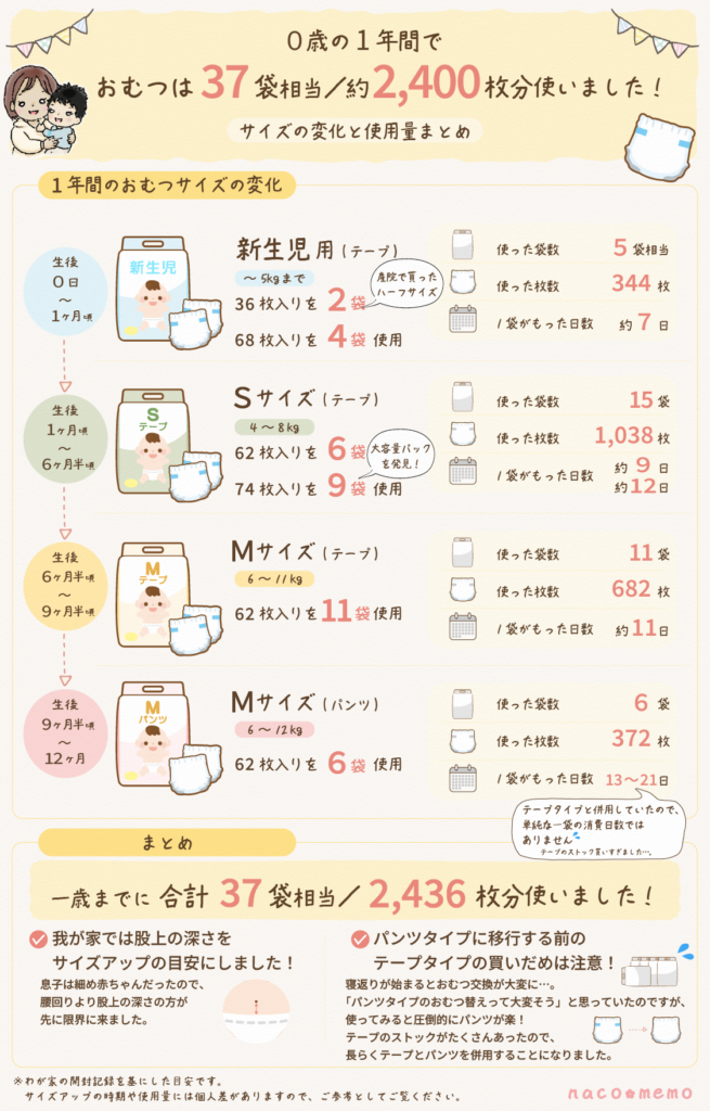 おむつ使用量まとめ