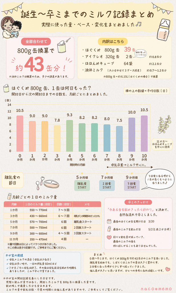 誕生～卒ミまでのミルク記録まとめ