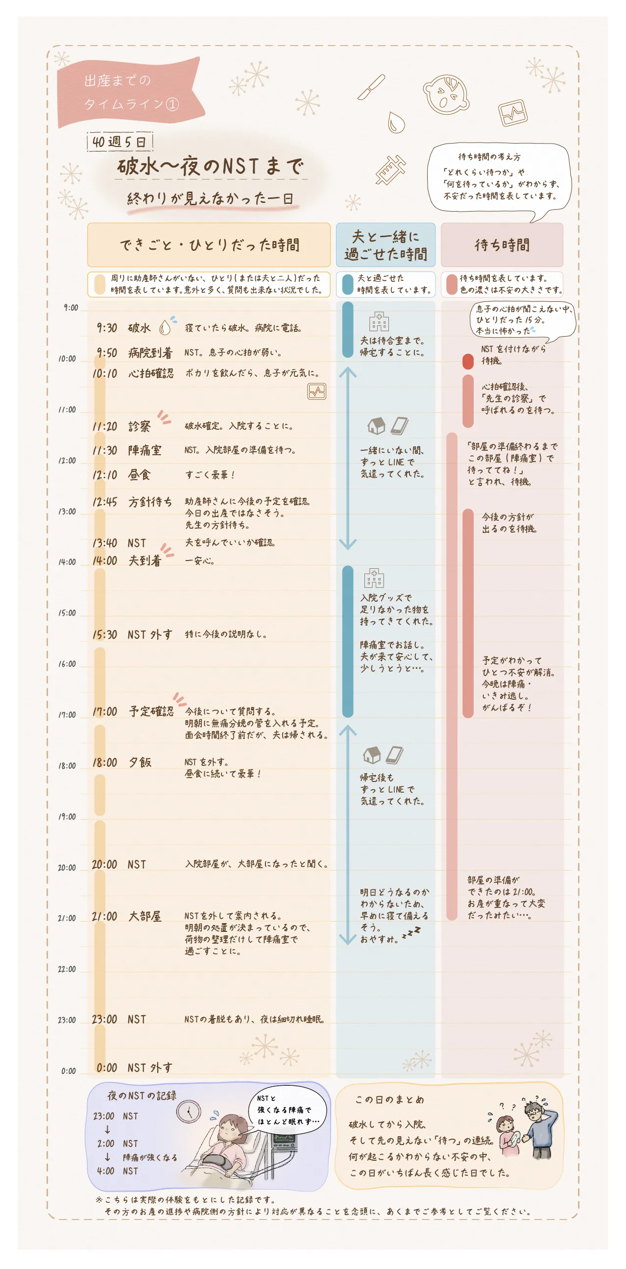 出産前日時系列まとめ