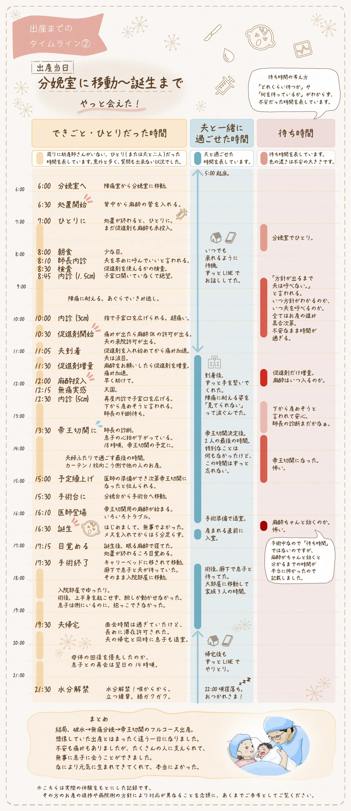出産当日時系列まとめ