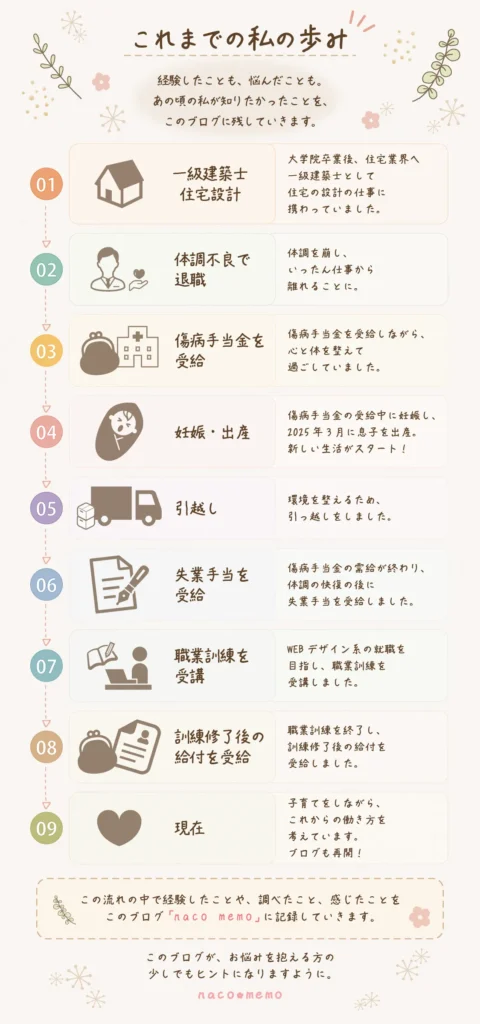 一級建築士として住宅設計に従事した後、退職・傷病手当金・妊娠出産・失業手当・職業訓練を経てブログを再開するまでの年表