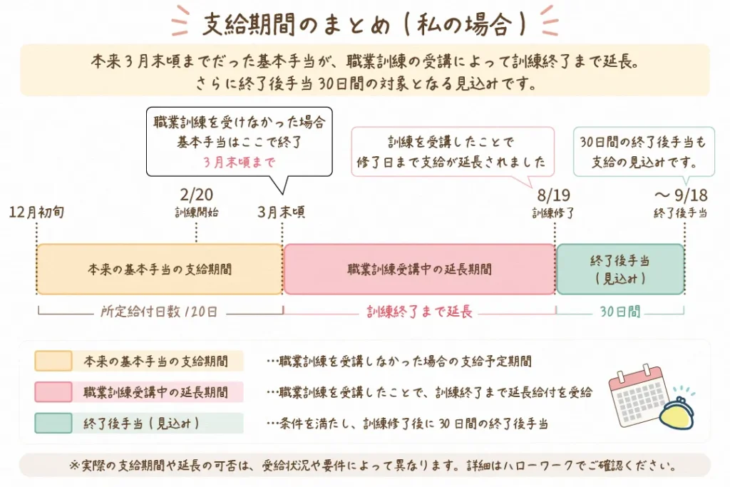 職業訓練によって延長された失業手当の支給期間を示す時系列図。訓練開始から終了後手当まで